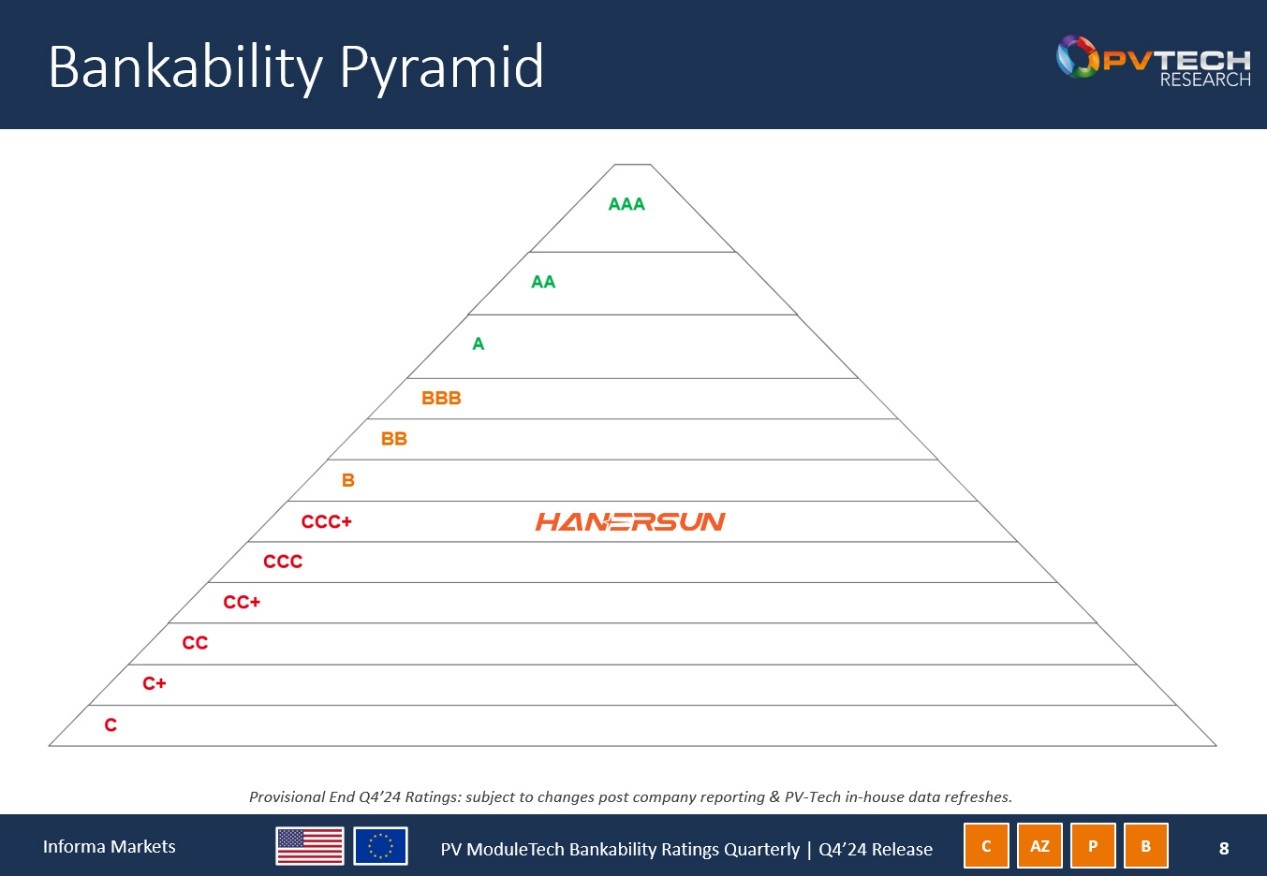 Hanersun Made Debut on PV ModuleTech Bankability Rankings